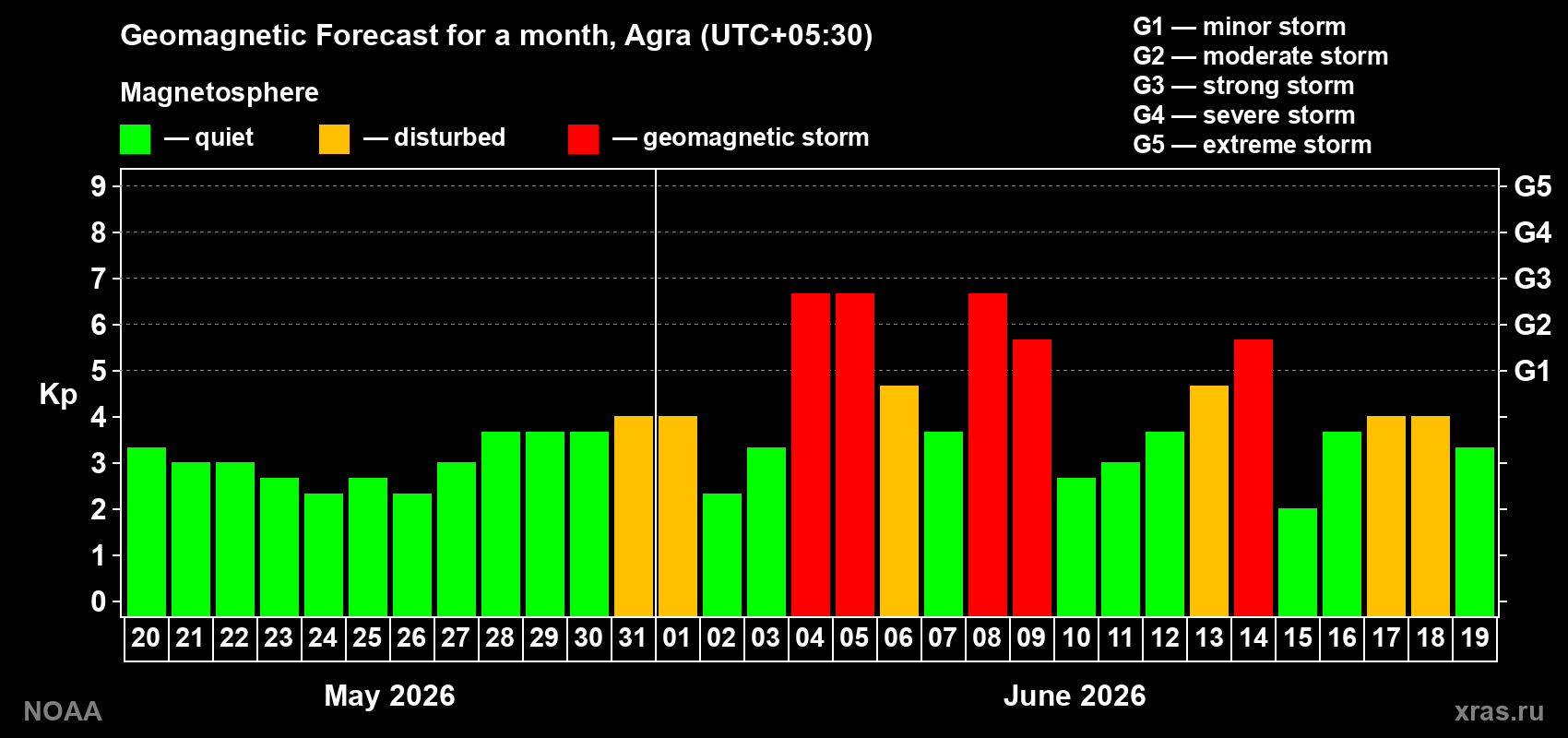 Forecast of the daily maximal value of geomagnetic index&nbsp;Kp for <b>1 month</b> (31 days) <b>from May 20, 2026 to Jun 19, 2026</b>