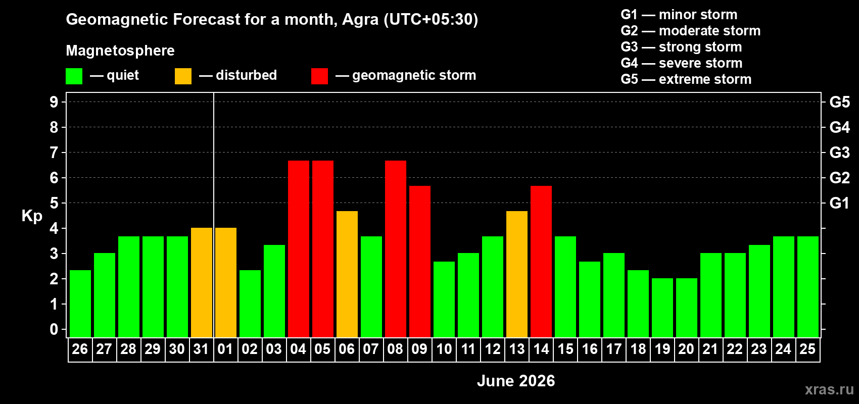 Forecast of the daily maximal value of geomagnetic index Kp for <b>1 month</b> (31 days) <b>from May 26, 2026 to Jun 25, 2026</b>