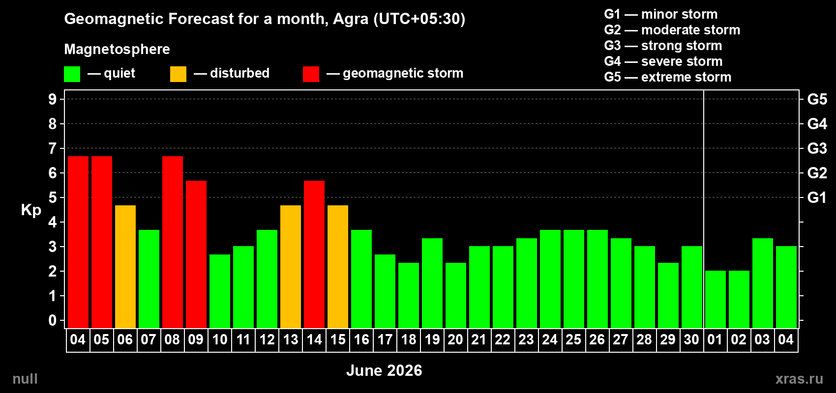 Forecast of the daily maximal value of geomagnetic index&nbsp;Kp for <b>1 month</b> (31 days) <b>from Jun 04, 2026 to Jul 04, 2026</b>