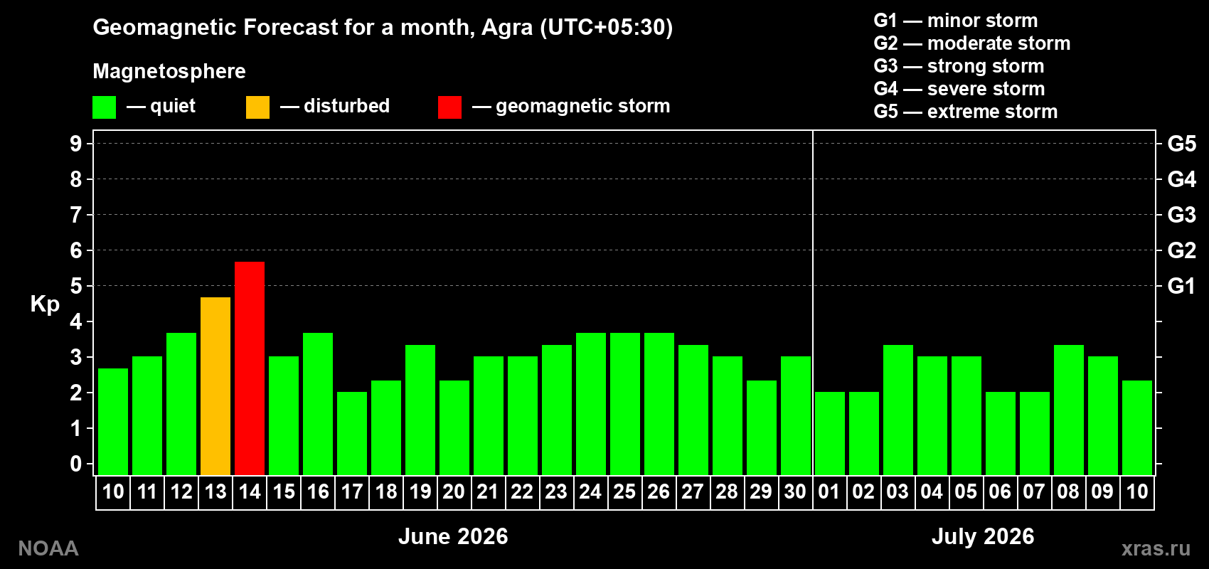 Forecast of the daily maximal value of geomagnetic index&nbsp;Kp for <b>1 month</b> (31 days) <b>from Jun 10, 2026 to Jul 10, 2026</b>