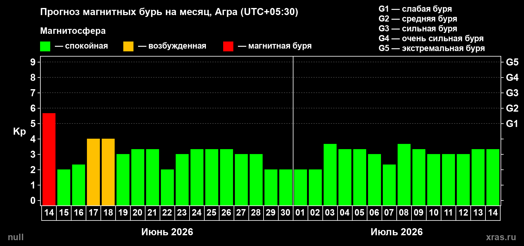 Прогноз максимального суточного геомагнитного индекса Kp на <b>1 месяц</b> (31 день) <b>с 14 июня по 14 июля 2026 г</b>