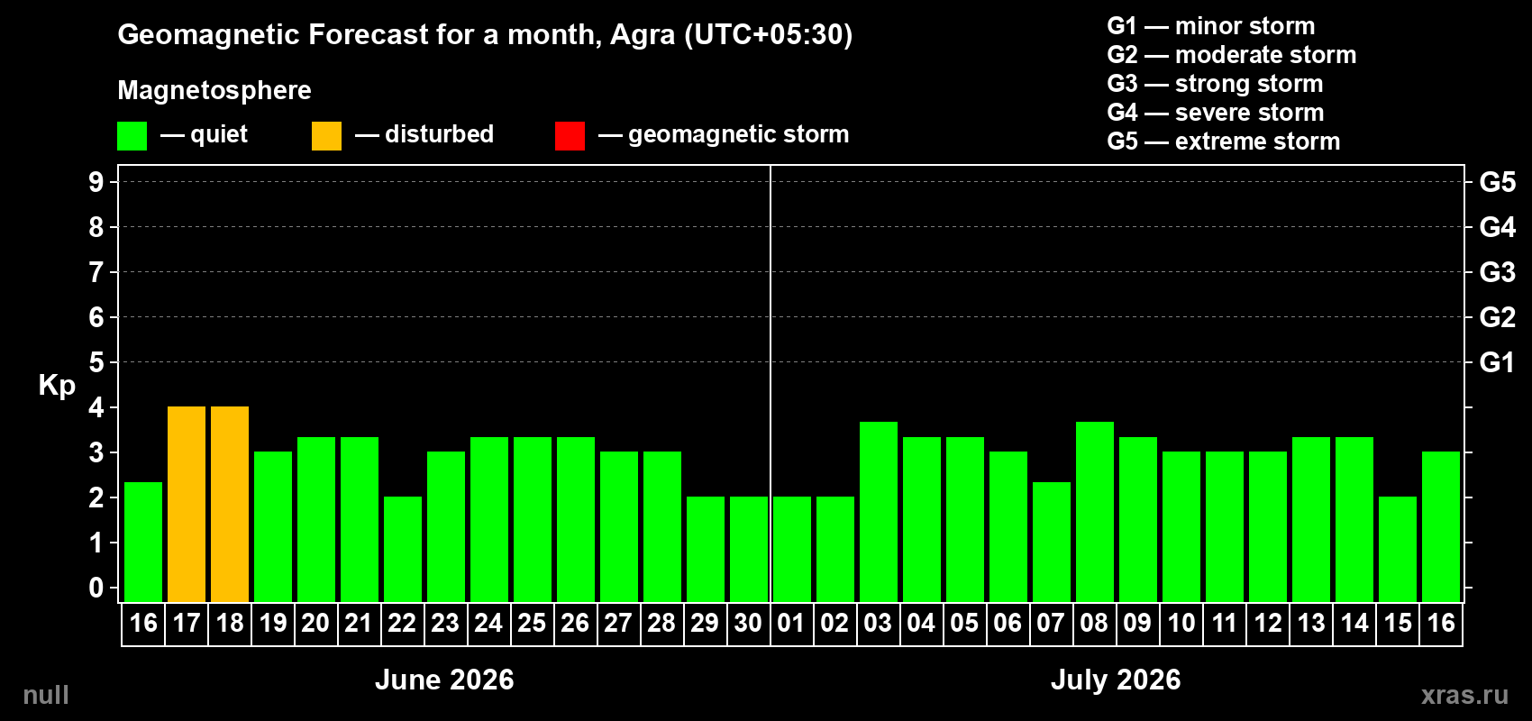 Forecast of the daily maximal value of geomagnetic index Kp for <b>1 month</b> (31 days) <b>from Jun 16, 2026 to Jul 16, 2026</b>