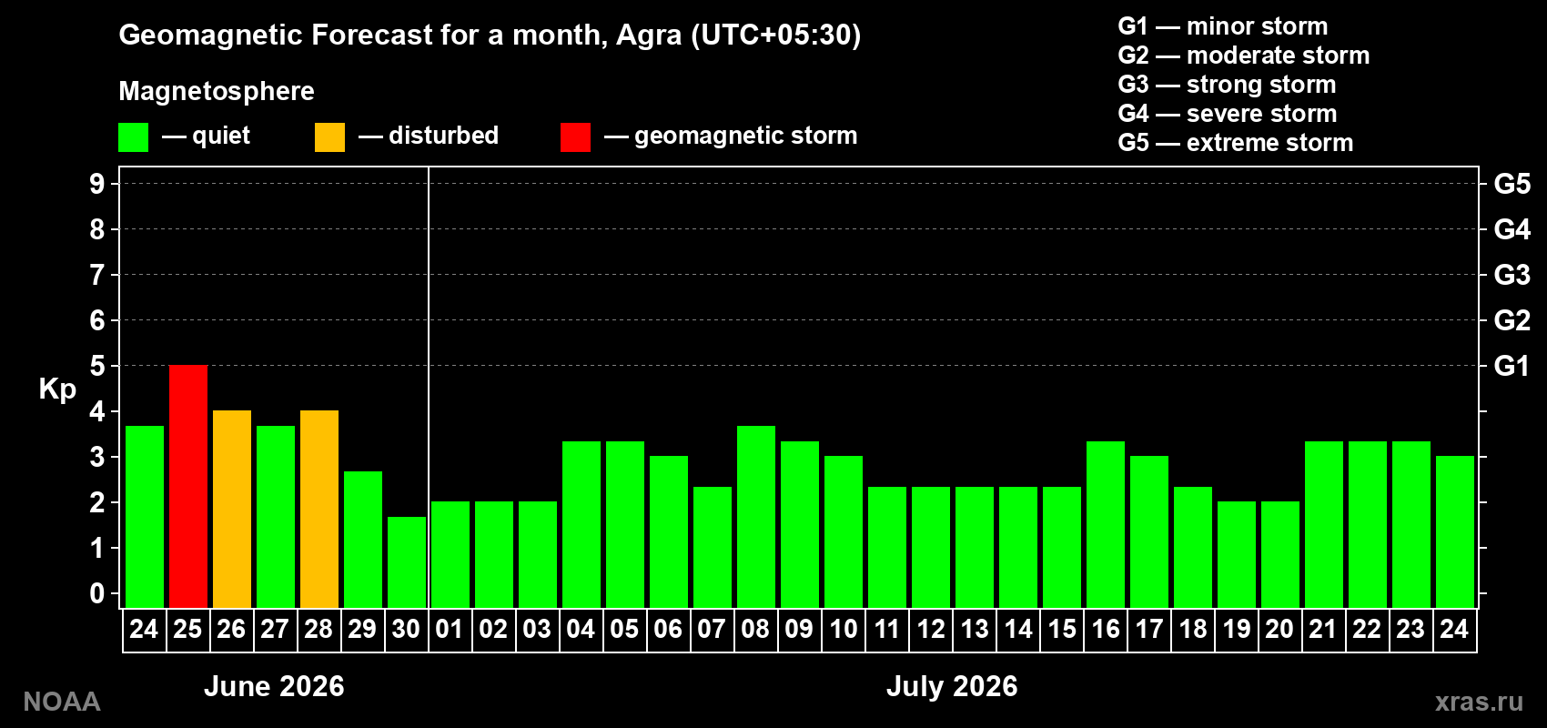 Forecast of the daily maximal value of geomagnetic index&nbsp;Kp for <b>1 month</b> (31 days) <b>from Jun 24, 2026 to Jul 24, 2026</b>