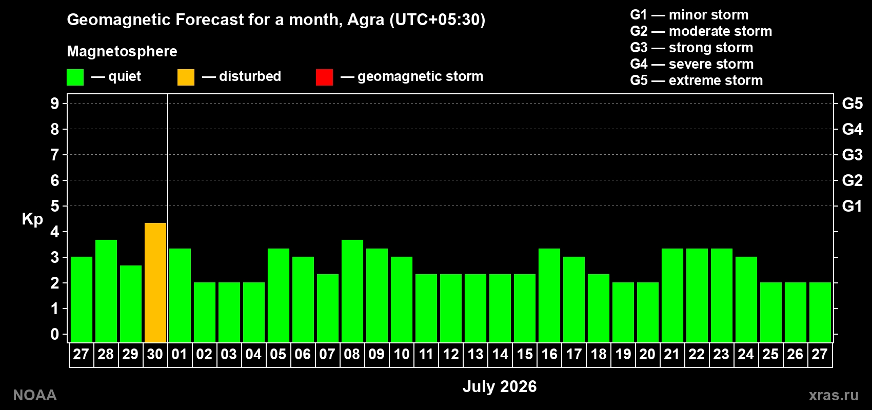 Forecast of the daily maximal value of geomagnetic index&nbsp;Kp for <b>1 month</b> (31 days) <b>from Jun 27, 2026 to Jul 27, 2026</b>