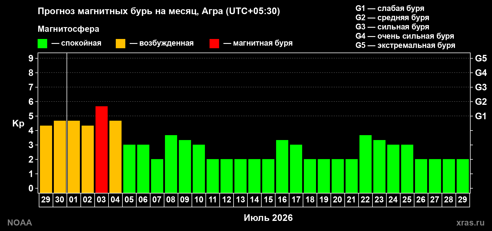 Прогноз максимального суточного геомагнитного индекса Kp на <b>1 месяц</b> (31 день) <b>с 29 июня по 29 июля 2026 г</b>