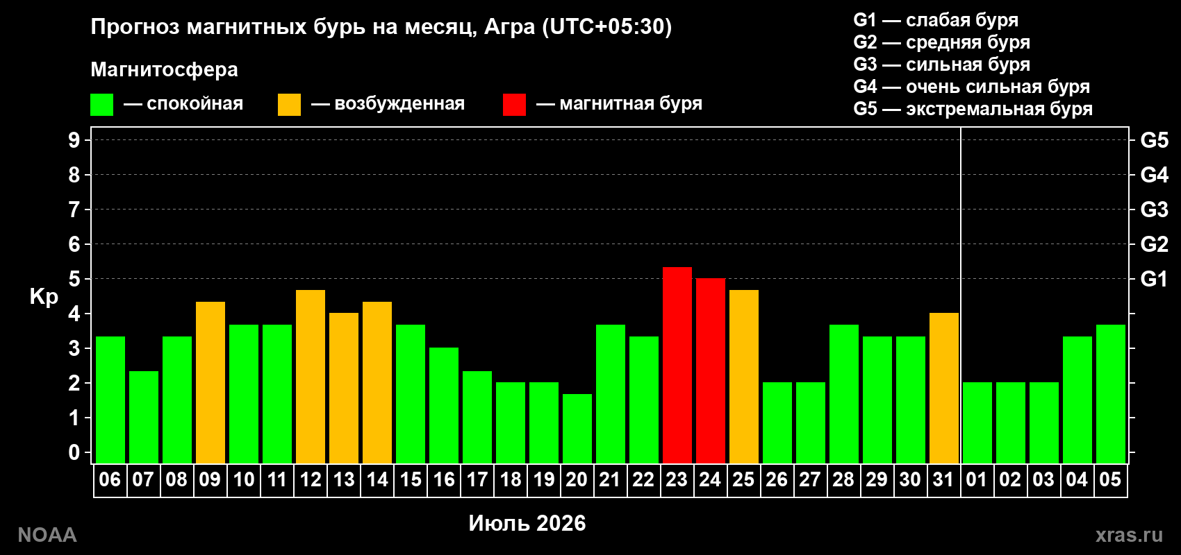 Прогноз геомагнитного индекса Kp на следующий месяц