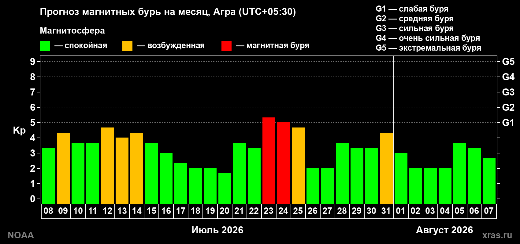 Прогноз геомагнитного индекса Kp на следующий месяц