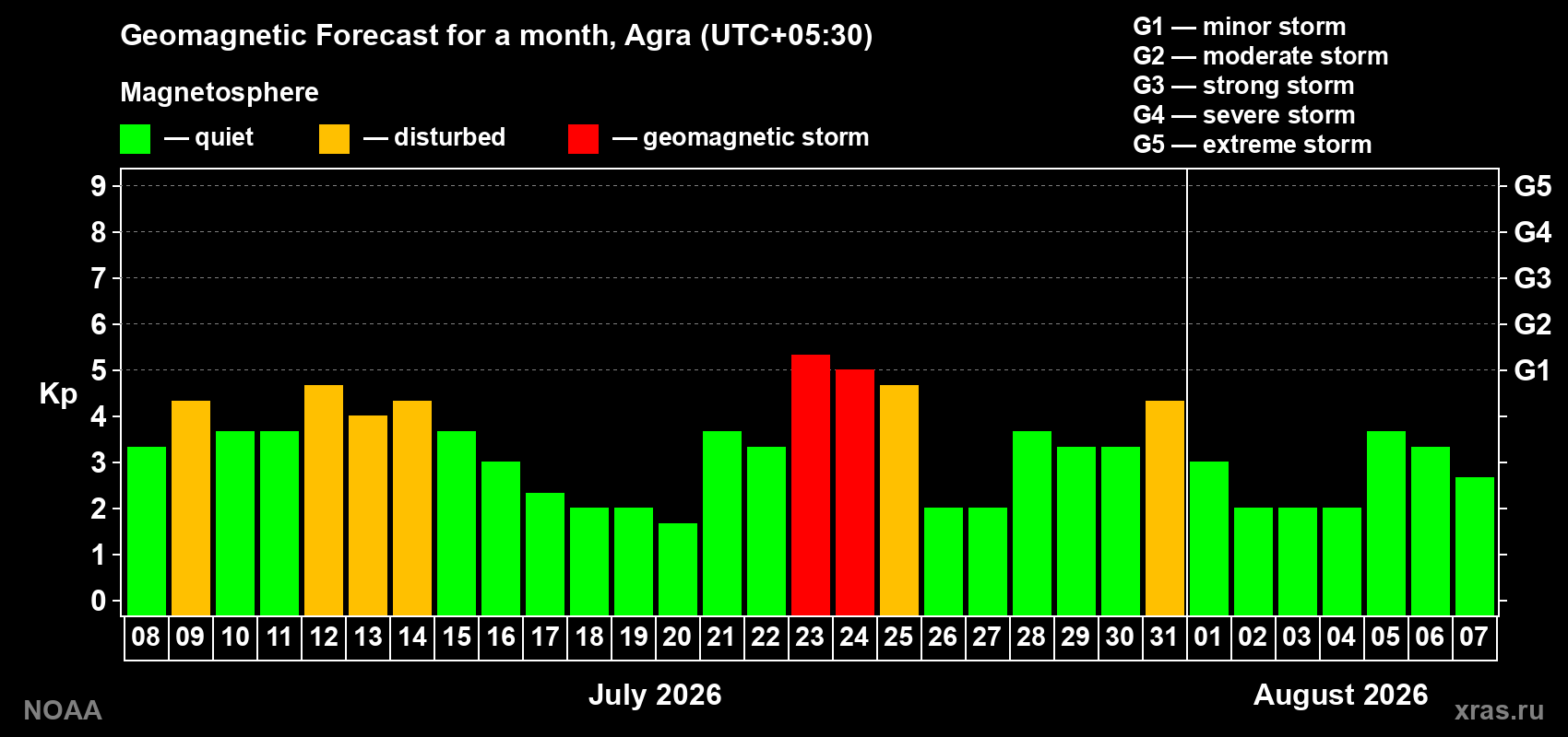 Geomagnetic index Kp forecast for the next month