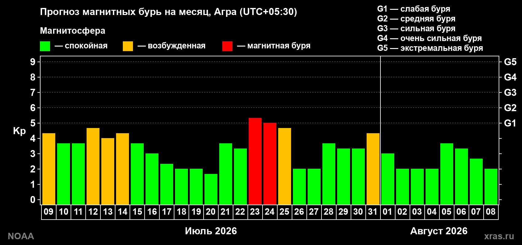 Прогноз геомагнитного индекса Kp на следующий месяц