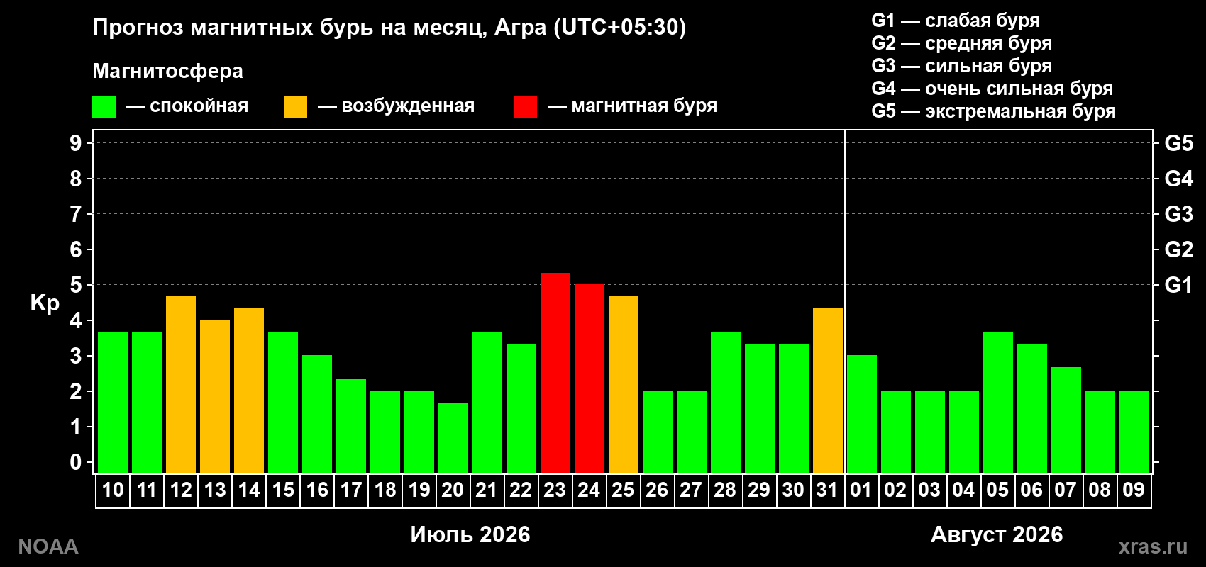 Прогноз геомагнитного индекса Kp на следующий месяц