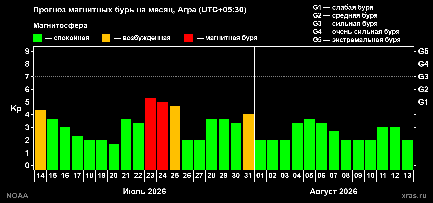 Прогноз геомагнитного индекса Kp на следующий месяц