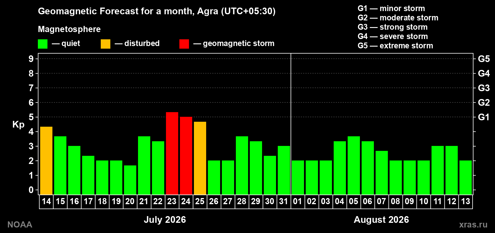 Geomagnetic index Kp forecast for the next month