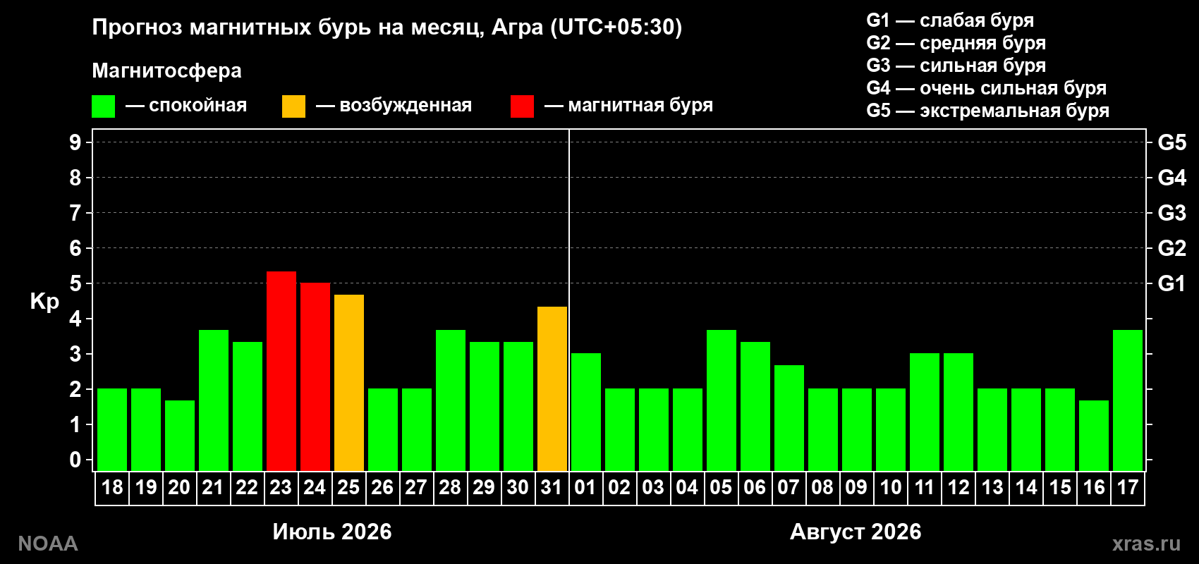 Прогноз геомагнитного индекса Kp на следующий месяц