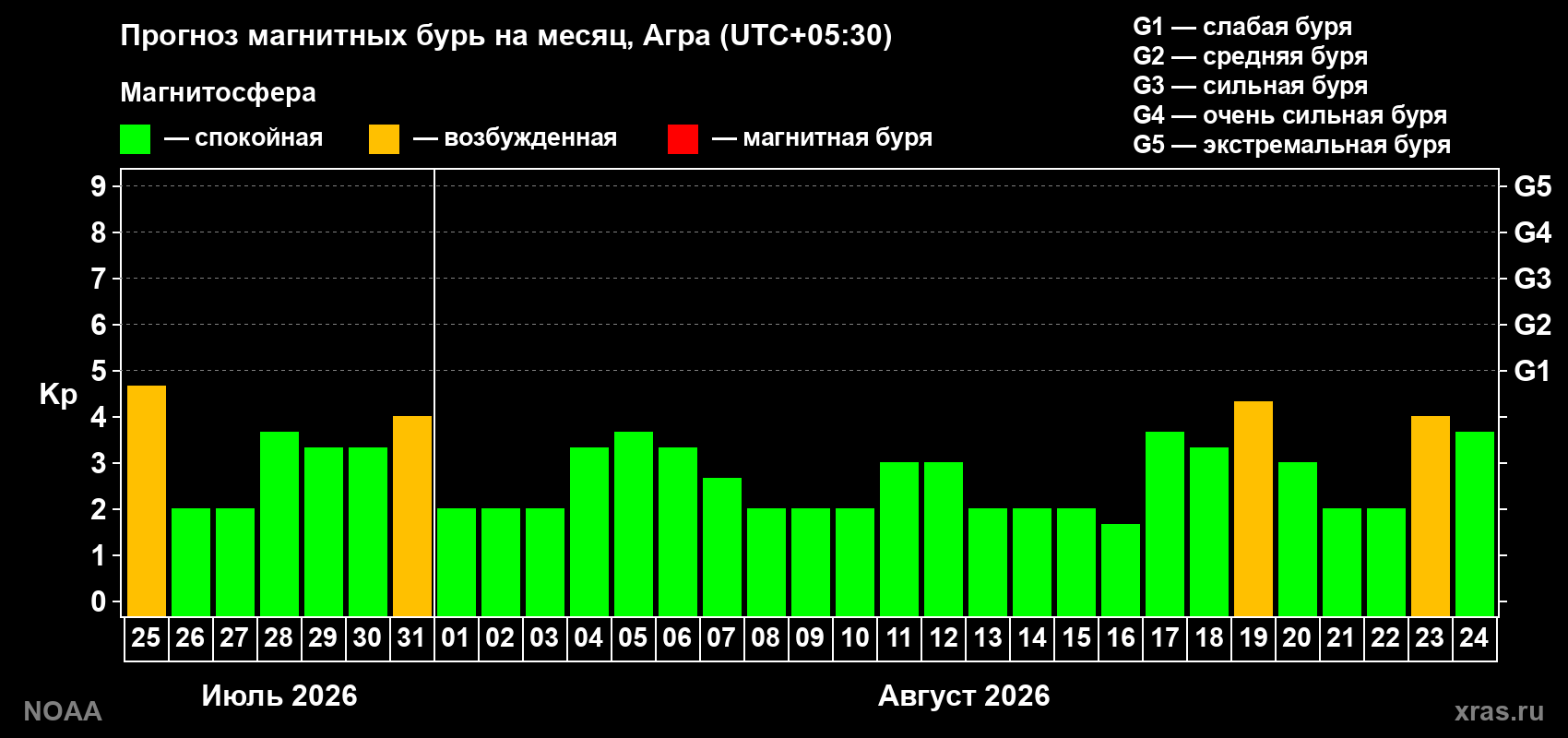 Прогноз геомагнитного индекса Kp на следующий месяц