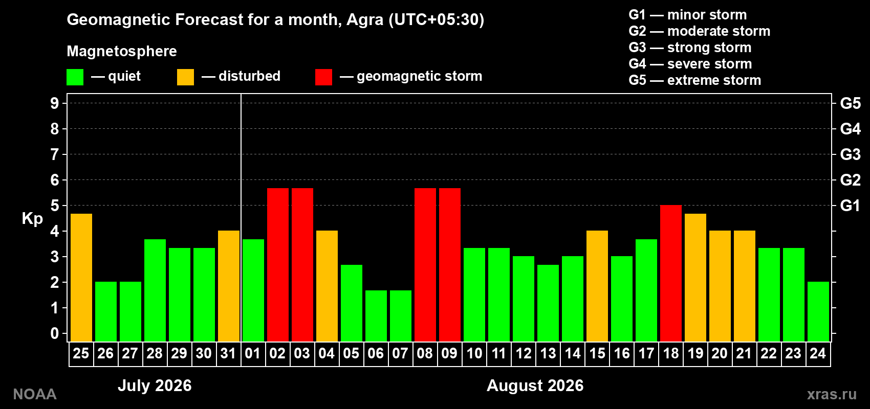 Geomagnetic index Kp forecast for the next month