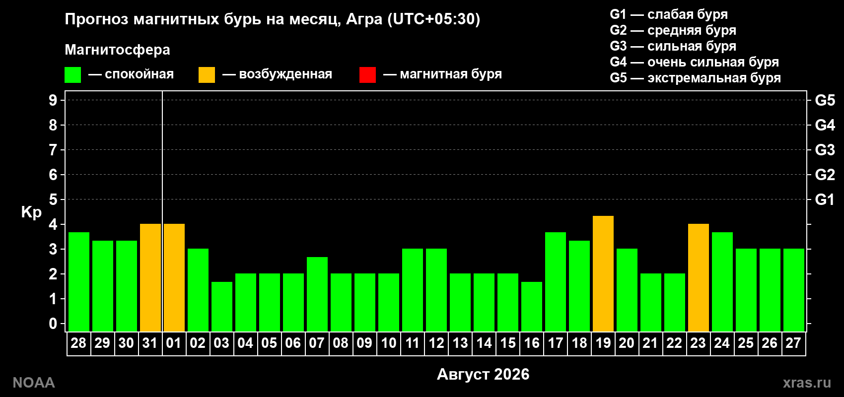 Прогноз геомагнитного индекса Kp на следующий месяц