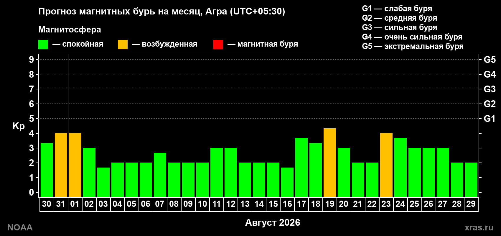 Прогноз геомагнитного индекса Kp на следующий месяц