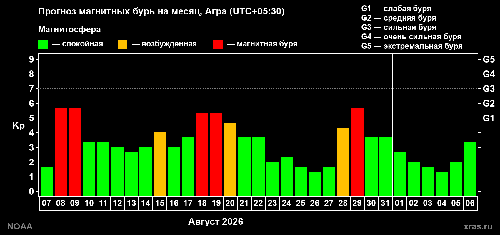 Прогноз геомагнитного индекса Kp на следующий месяц