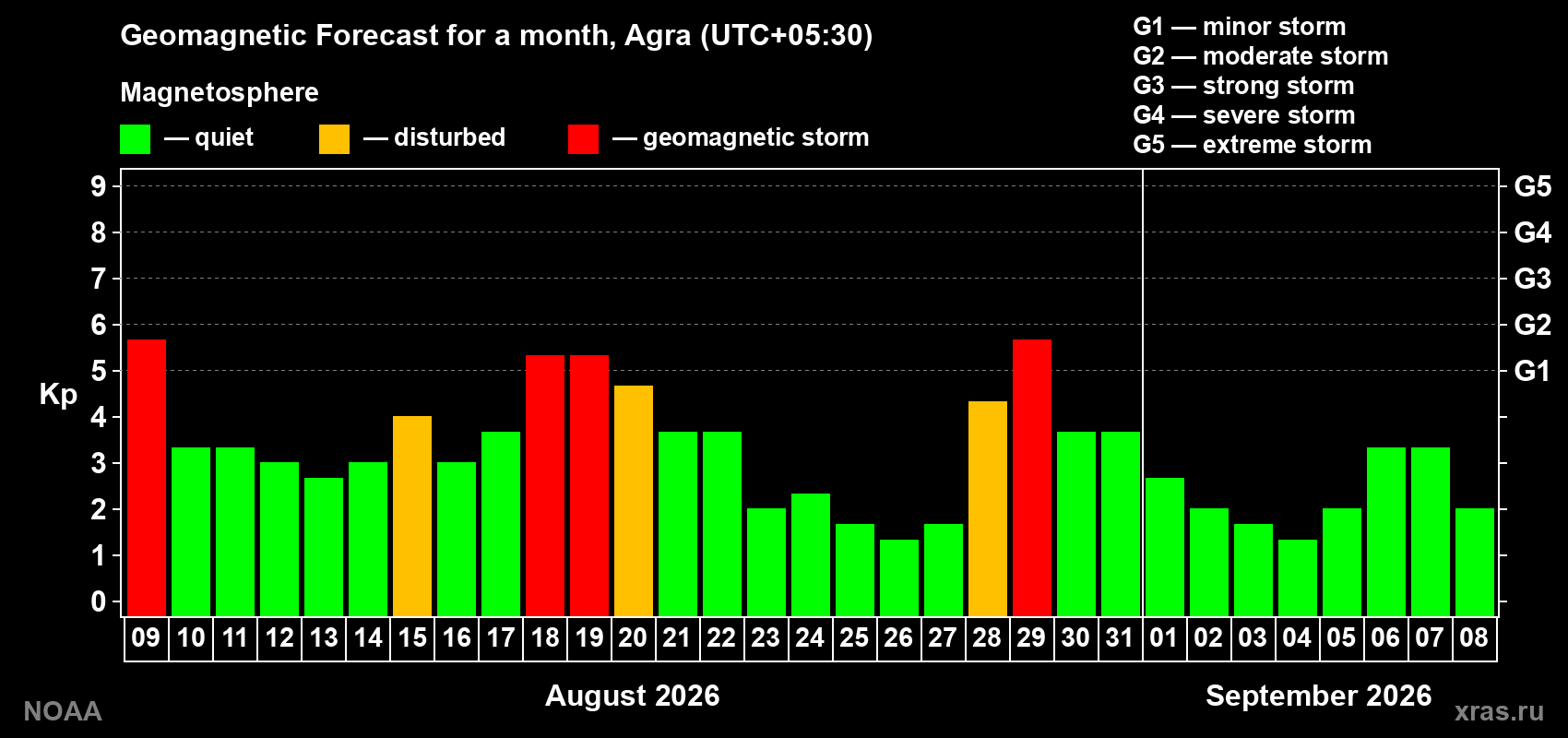 Geomagnetic index Kp forecast for the next month