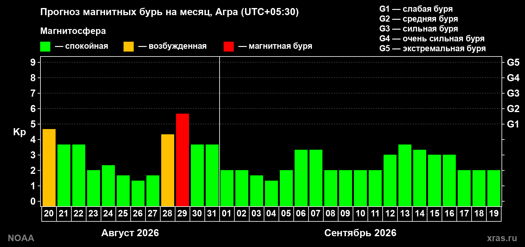 Прогноз геомагнитного индекса Kp на следующий месяц
