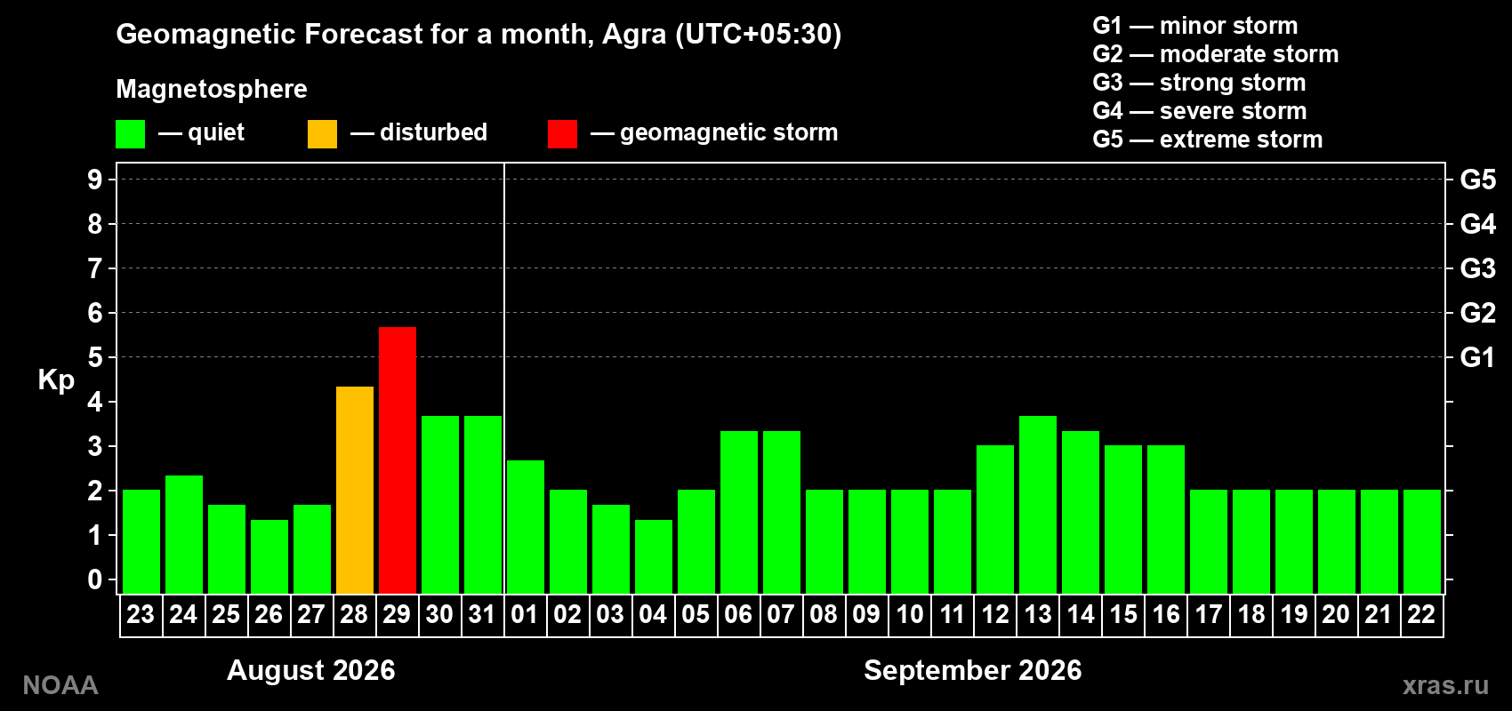 Geomagnetic index Kp forecast for the next month