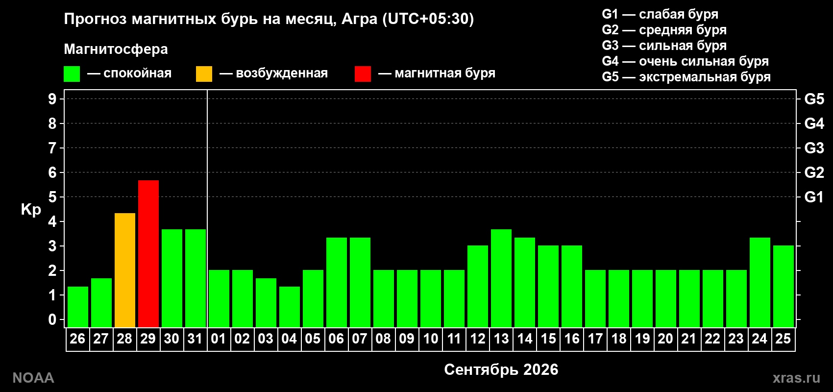 Прогноз геомагнитного индекса Kp на следующий месяц