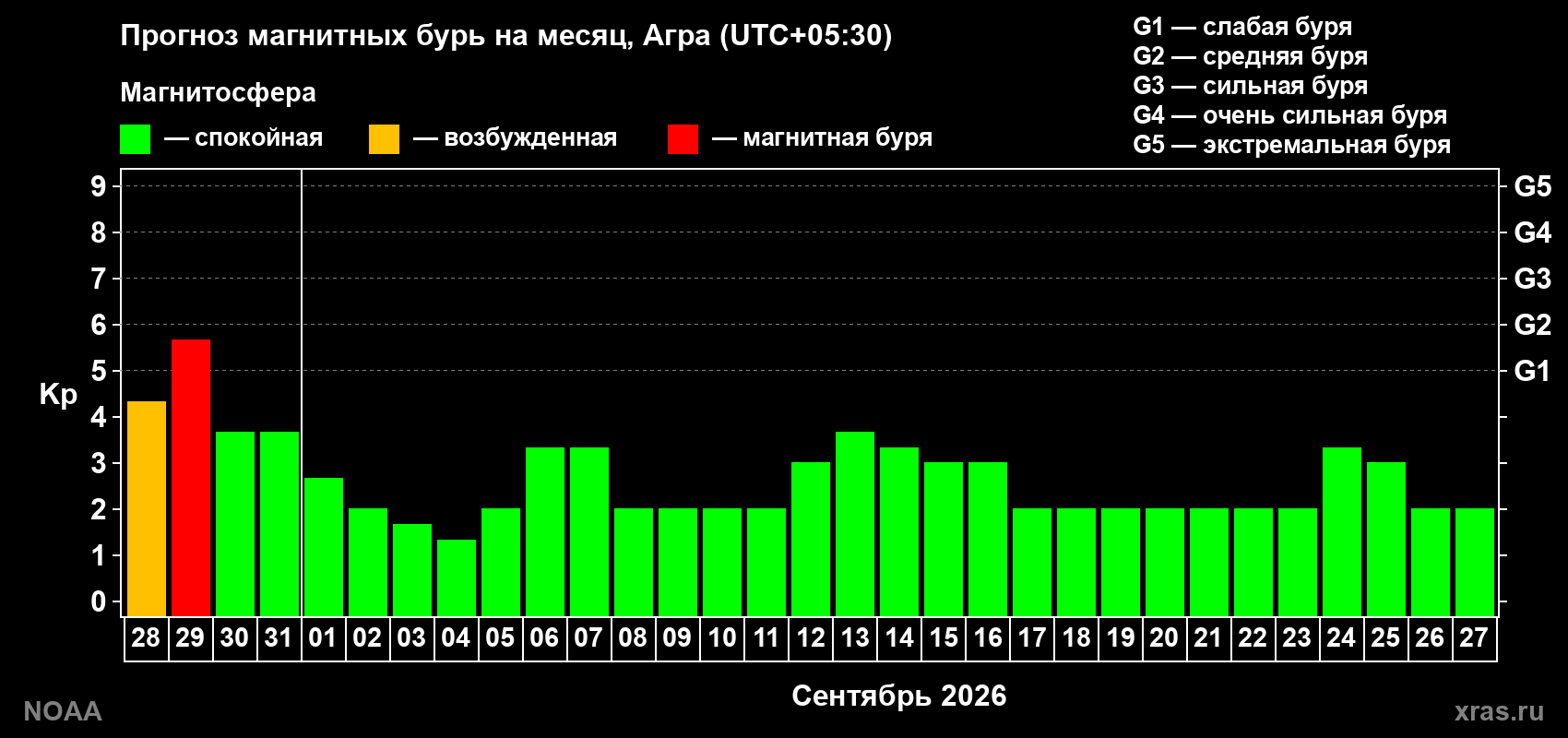Прогноз геомагнитного индекса Kp на следующий месяц