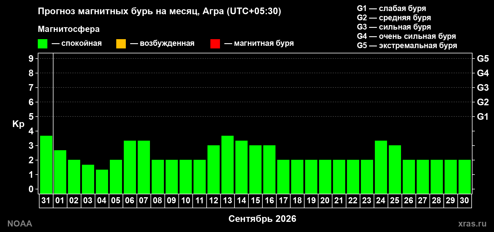 Прогноз геомагнитного индекса Kp на следующий месяц