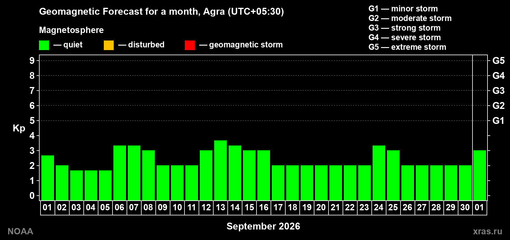 Geomagnetic index Kp forecast for the next month