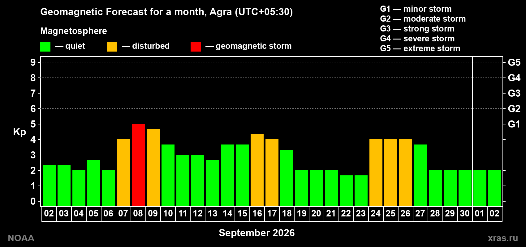Geomagnetic index Kp forecast for the next month