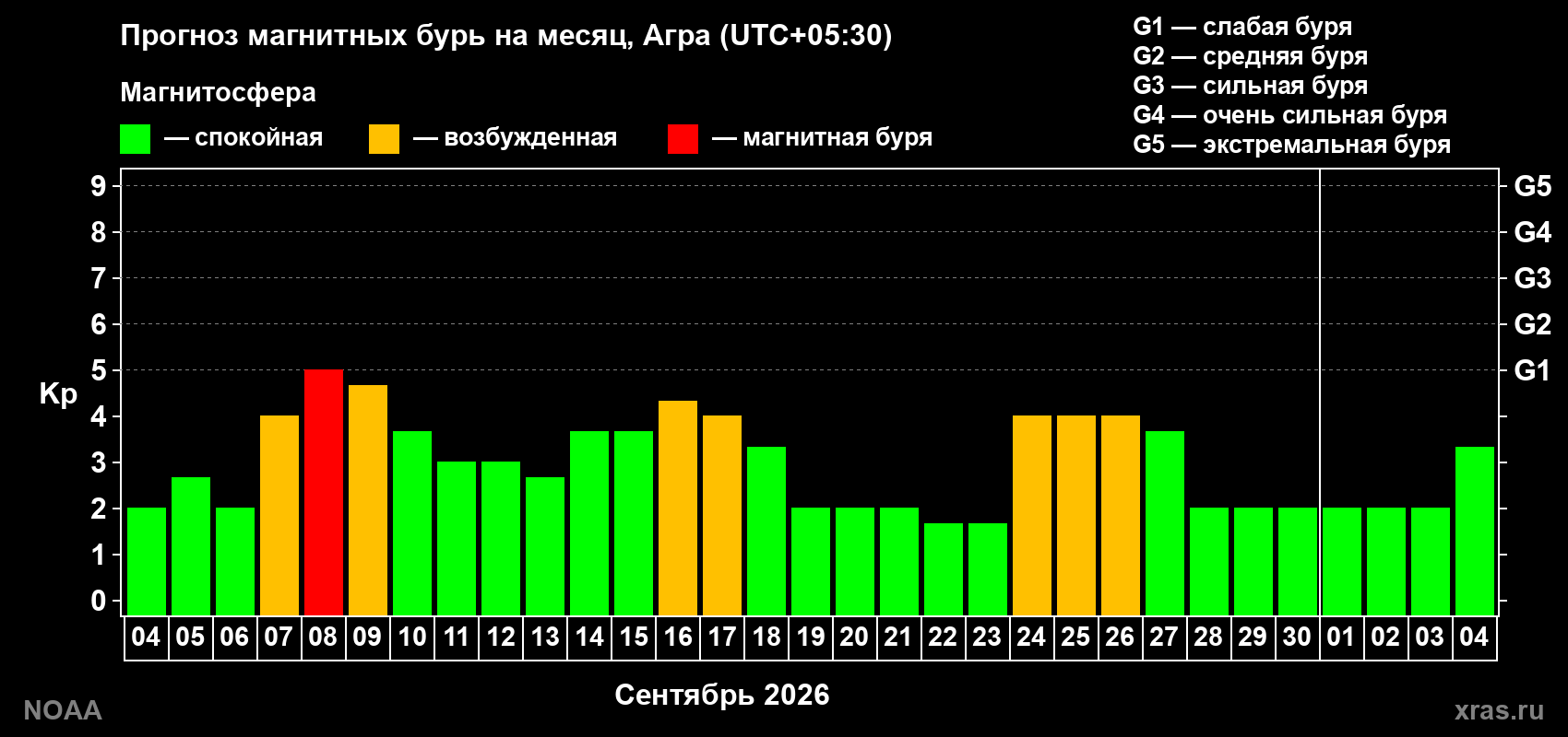 Прогноз геомагнитного индекса Kp на следующий месяц