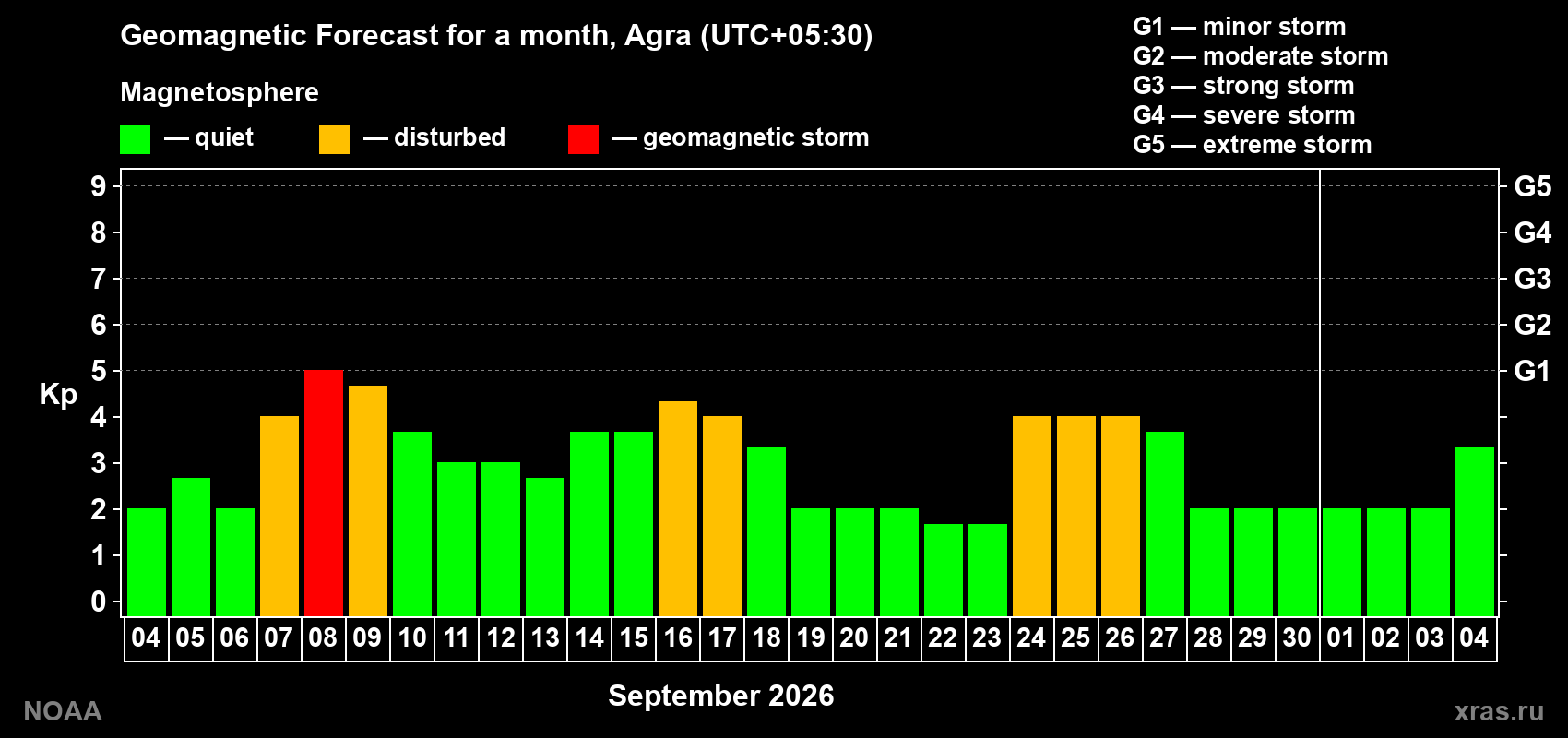 Geomagnetic index Kp forecast for the next month
