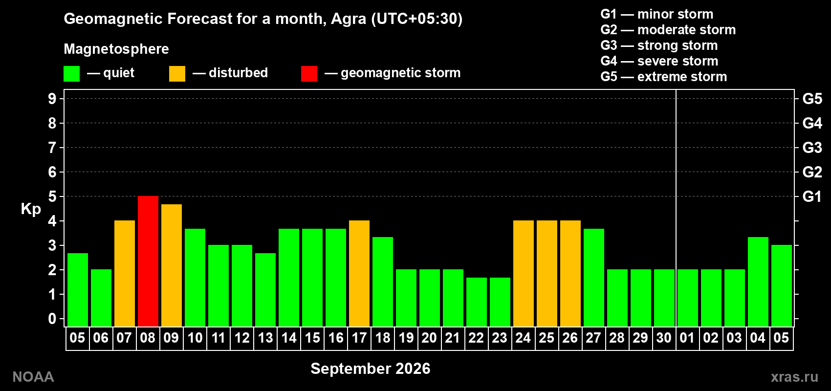 Geomagnetic index Kp forecast for the next month
