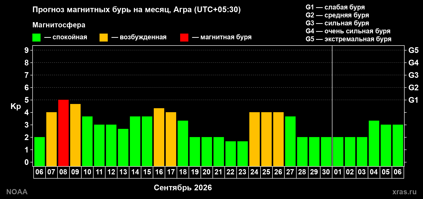 Прогноз геомагнитного индекса Kp на следующий месяц