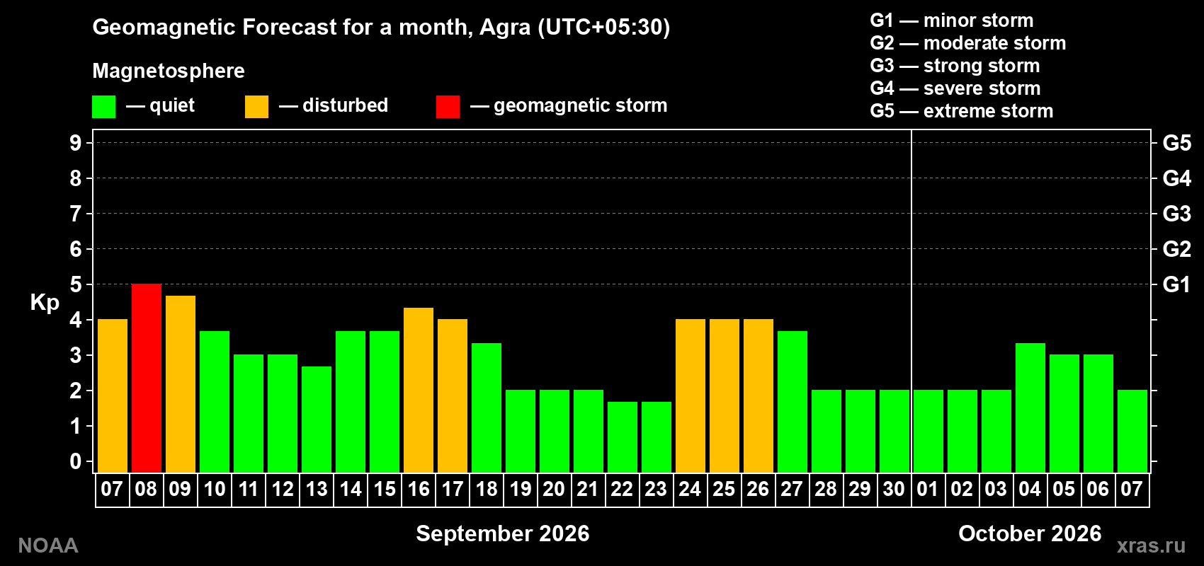 Geomagnetic index Kp forecast for the next month