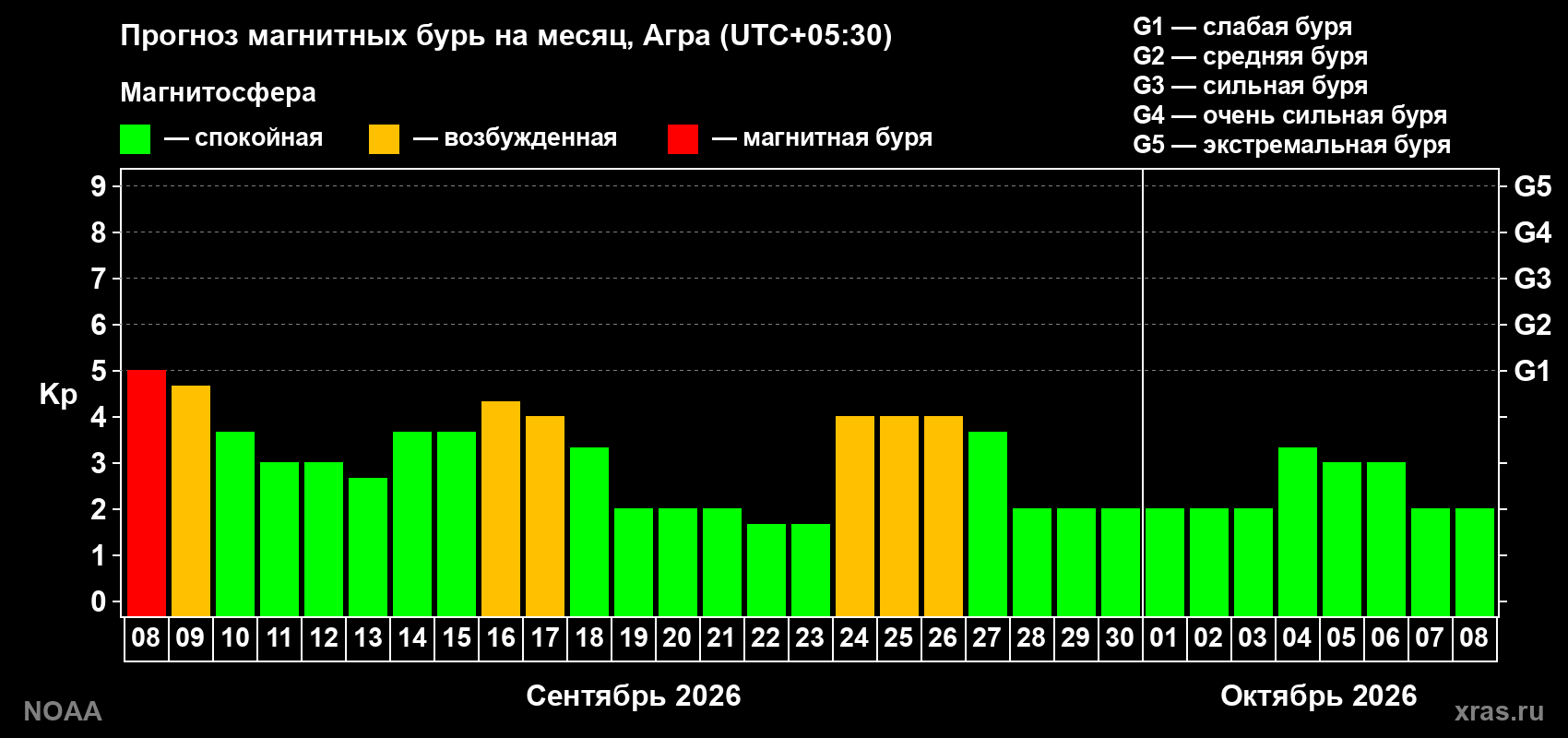 Прогноз геомагнитного индекса Kp на следующий месяц