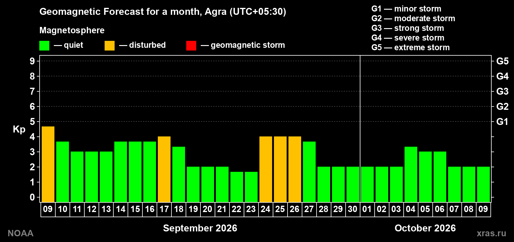 Geomagnetic index Kp forecast for the next month