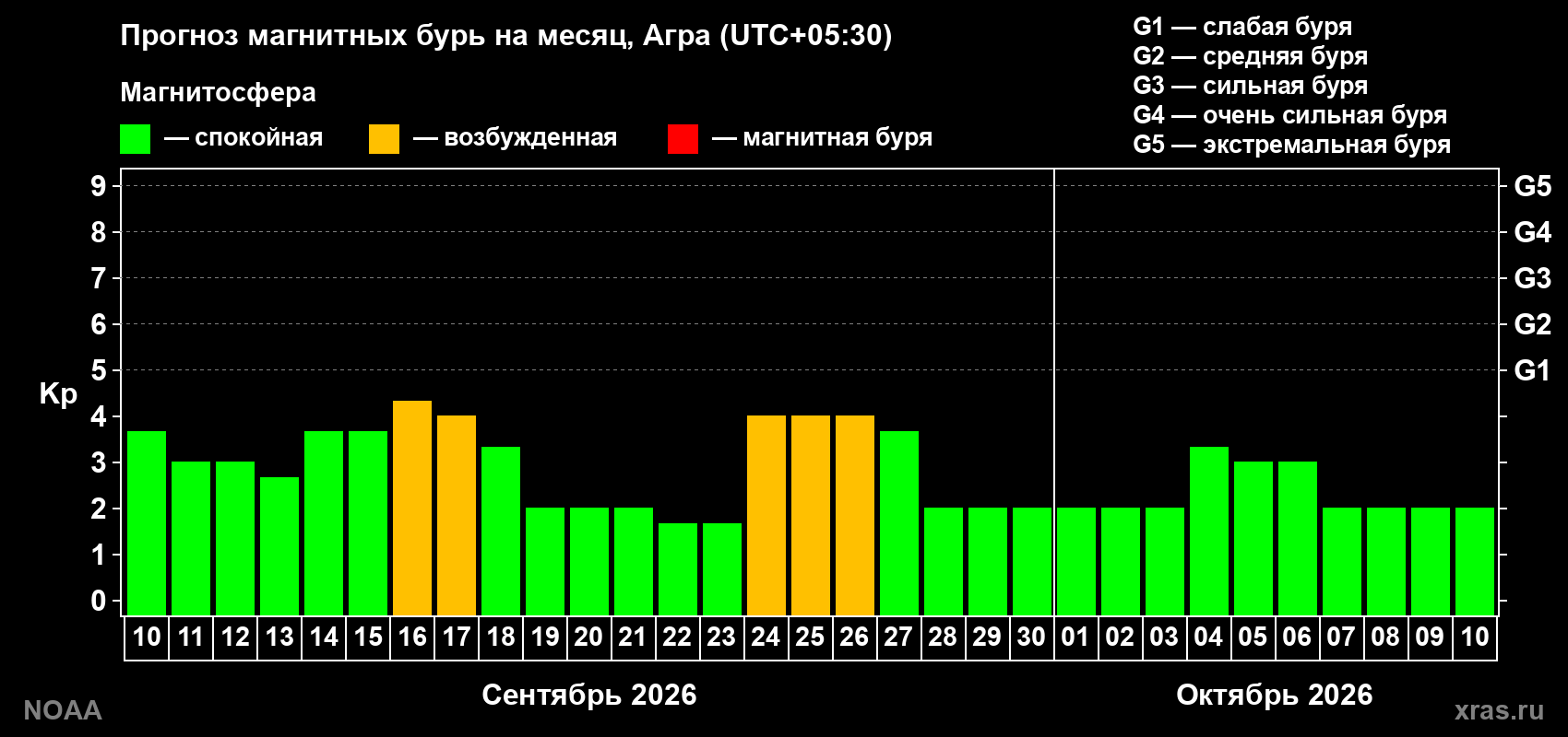 Прогноз геомагнитного индекса Kp на следующий месяц