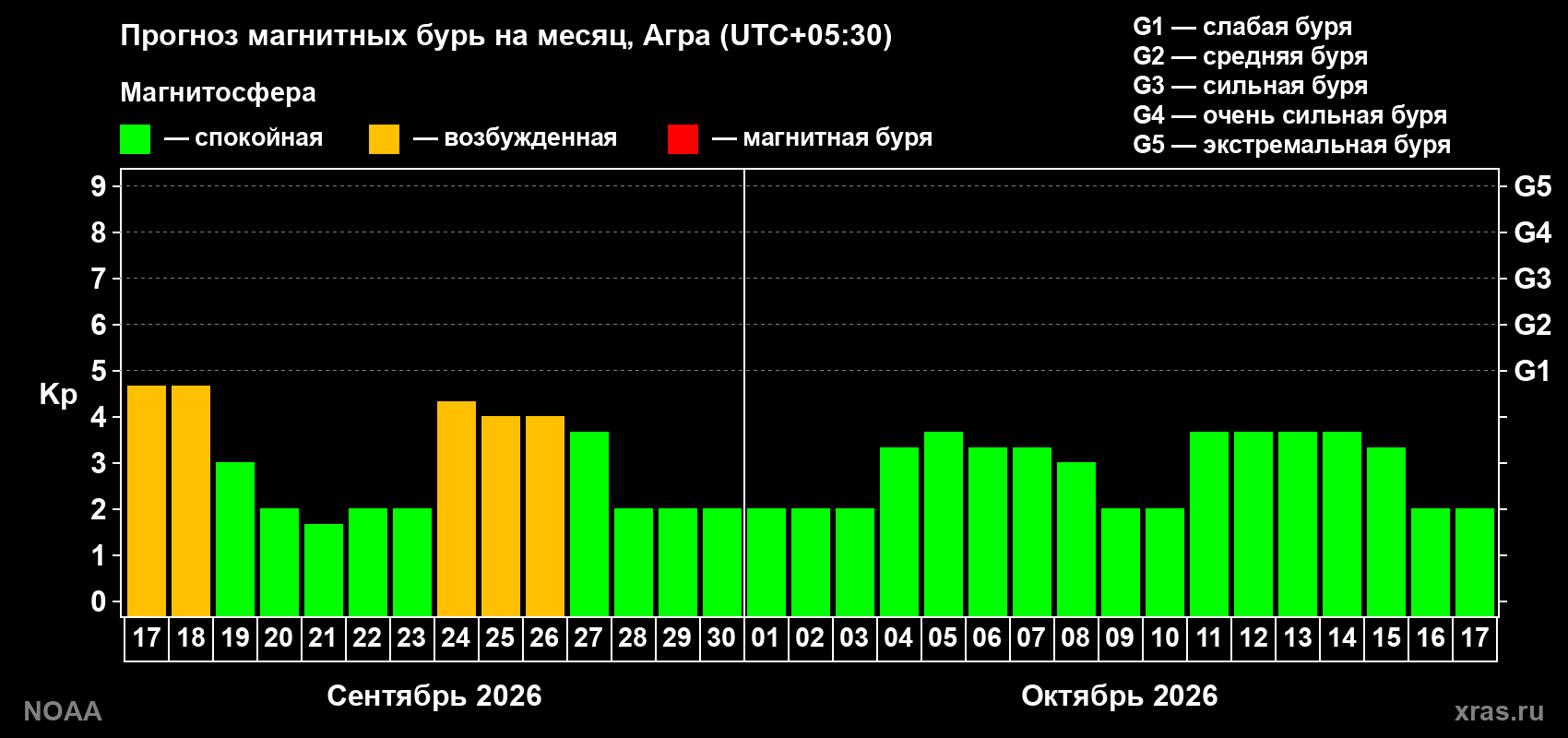 Прогноз геомагнитного индекса Kp на следующий месяц