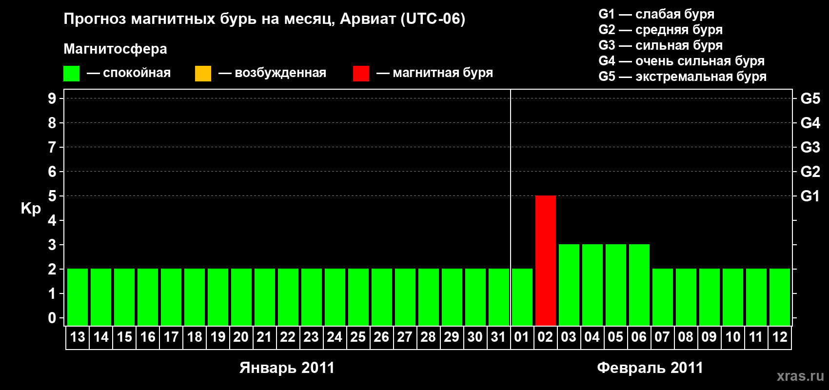 Прогноз максимального суточного геомагнитного индекса Kp на <b>1 месяц</b> (31 день) <b>с 13 января по 12 февраля 2011 г</b>