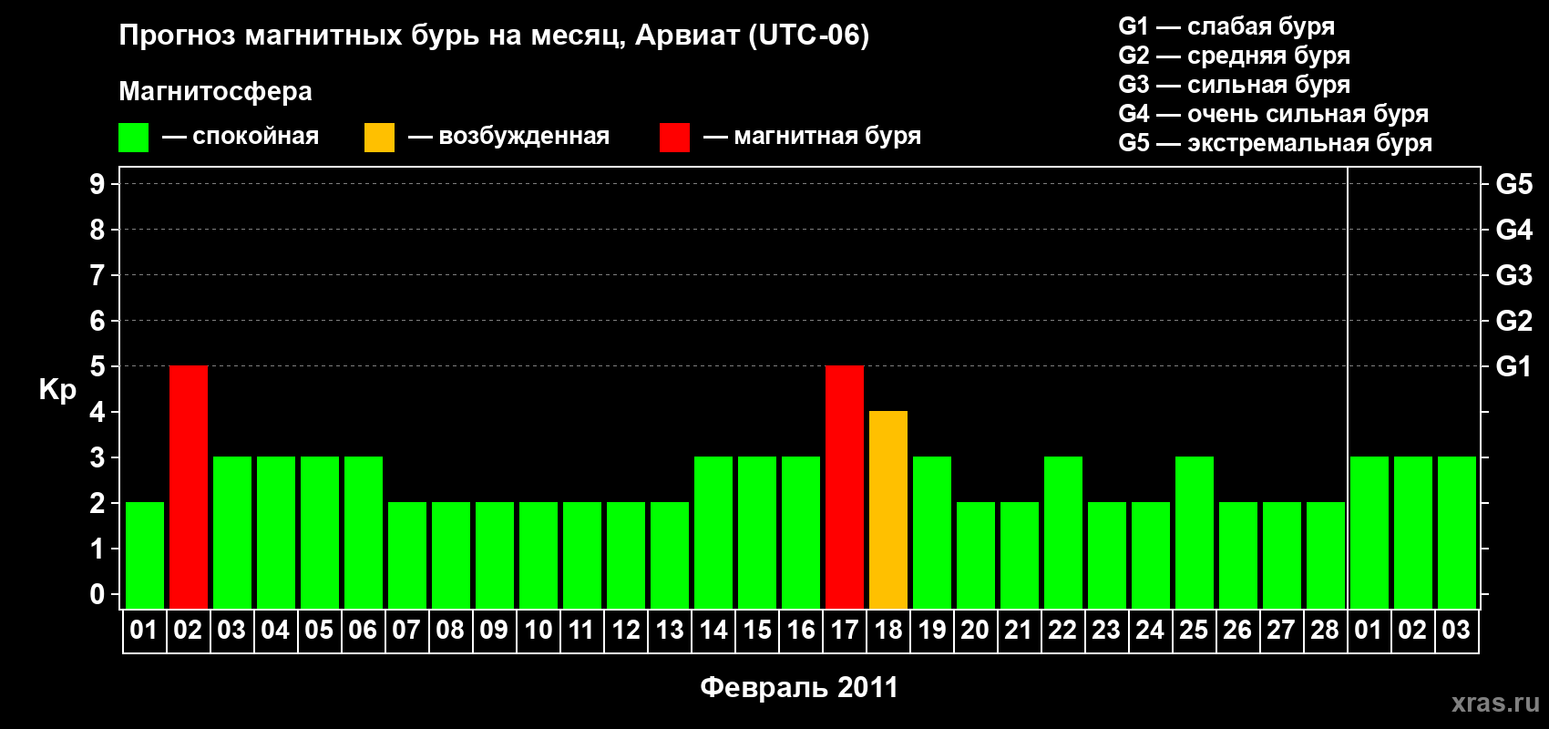 Прогноз максимального суточного геомагнитного индекса Kp на <b>1 месяц</b> (31 день) <b>с 01 февраля по 03 марта 2011 г</b>