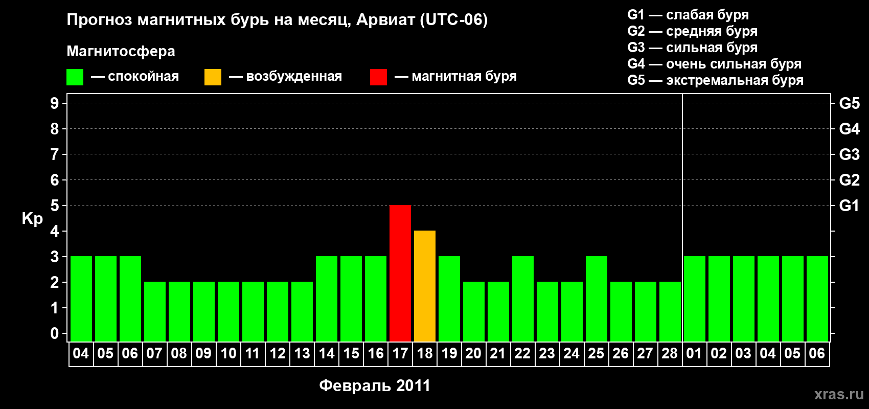 Прогноз максимального суточного геомагнитного индекса Kp на <b>1 месяц</b> (31 день) <b>с 04 февраля по 06 марта 2011 г</b>