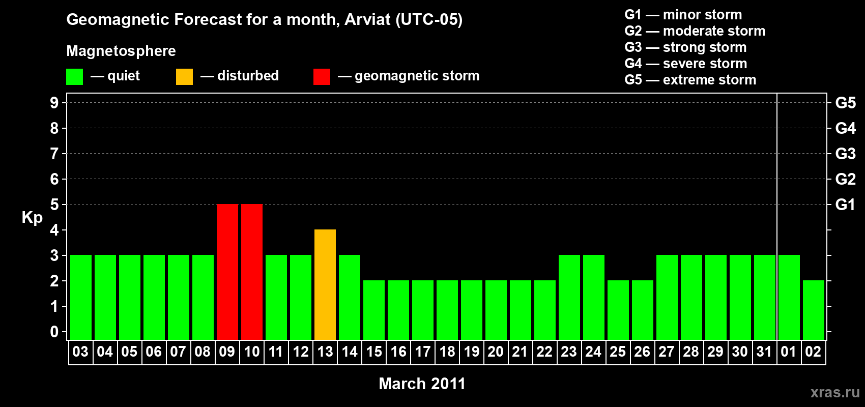 Forecast of the daily maximal value of geomagnetic index Kp for <b>1 month</b> (31 days) <b>from Mar 03, 2011 to Apr 02, 2011</b>