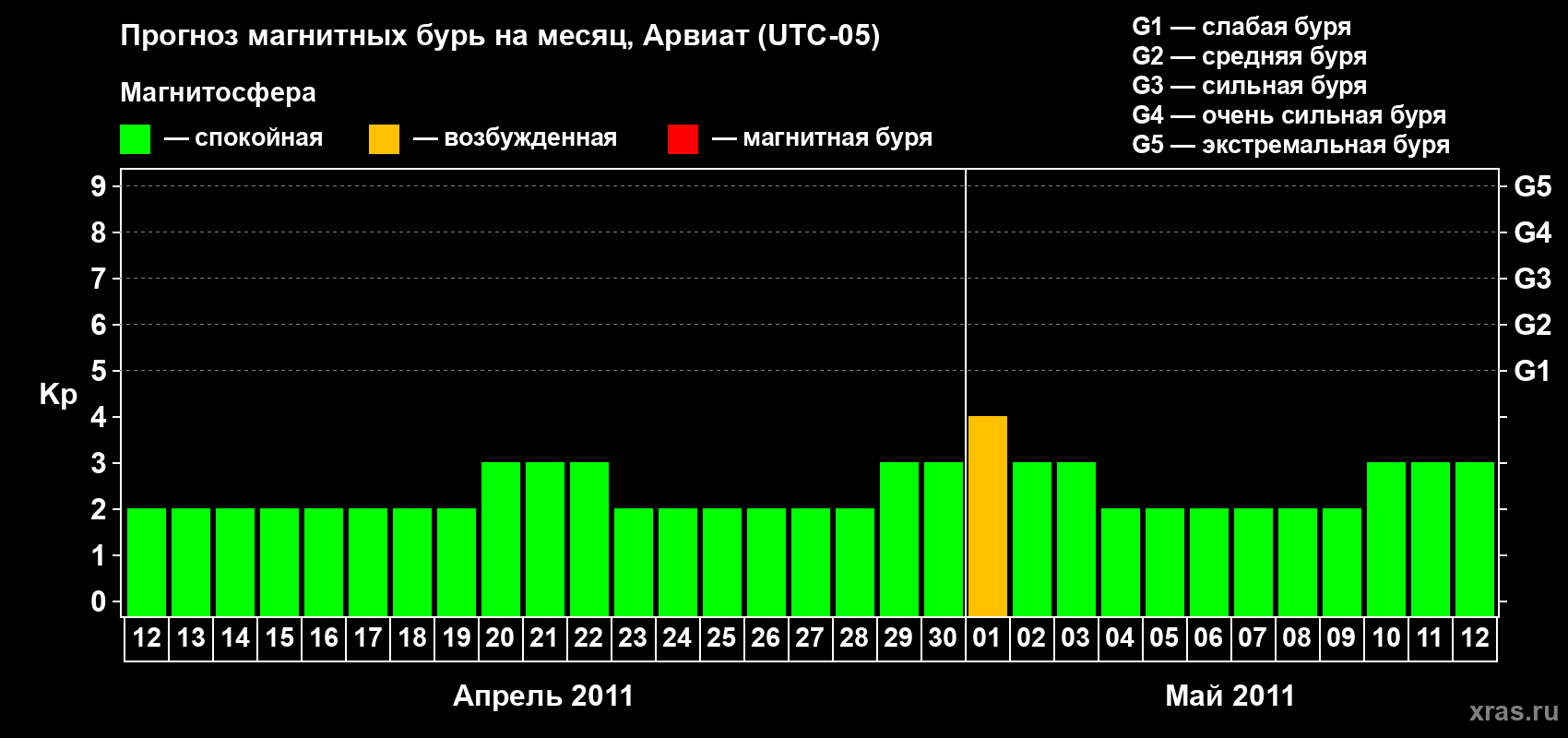 Прогноз максимального суточного геомагнитного индекса Kp на <b>1 месяц</b> (31 день) <b>с 12 апреля по 12 мая 2011 г</b>