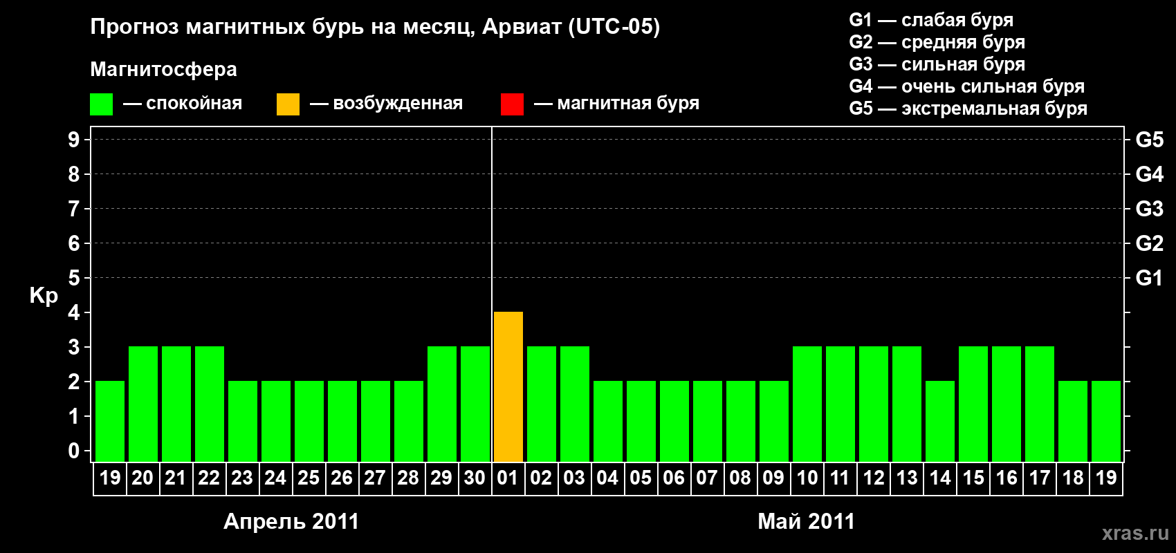Прогноз максимального суточного геомагнитного индекса Kp на <b>1 месяц</b> (31 день) <b>с 19 апреля по 19 мая 2011 г</b>
