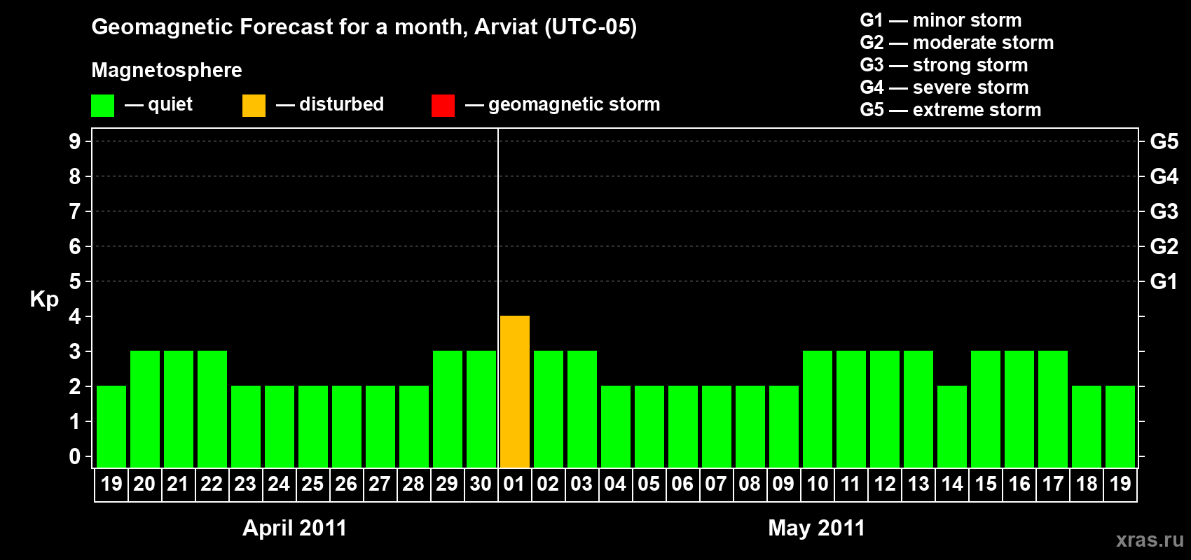 Forecast of the daily maximal value of geomagnetic index Kp for <b>1 month</b> (31 days) <b>from Apr 19, 2011 to May 19, 2011</b>