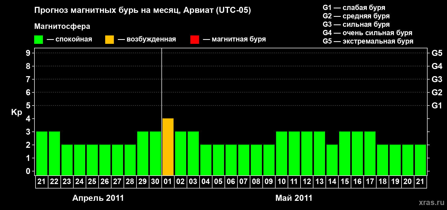 Прогноз максимального суточного геомагнитного индекса Kp на <b>1 месяц</b> (31 день) <b>с 21 апреля по 21 мая 2011 г</b>