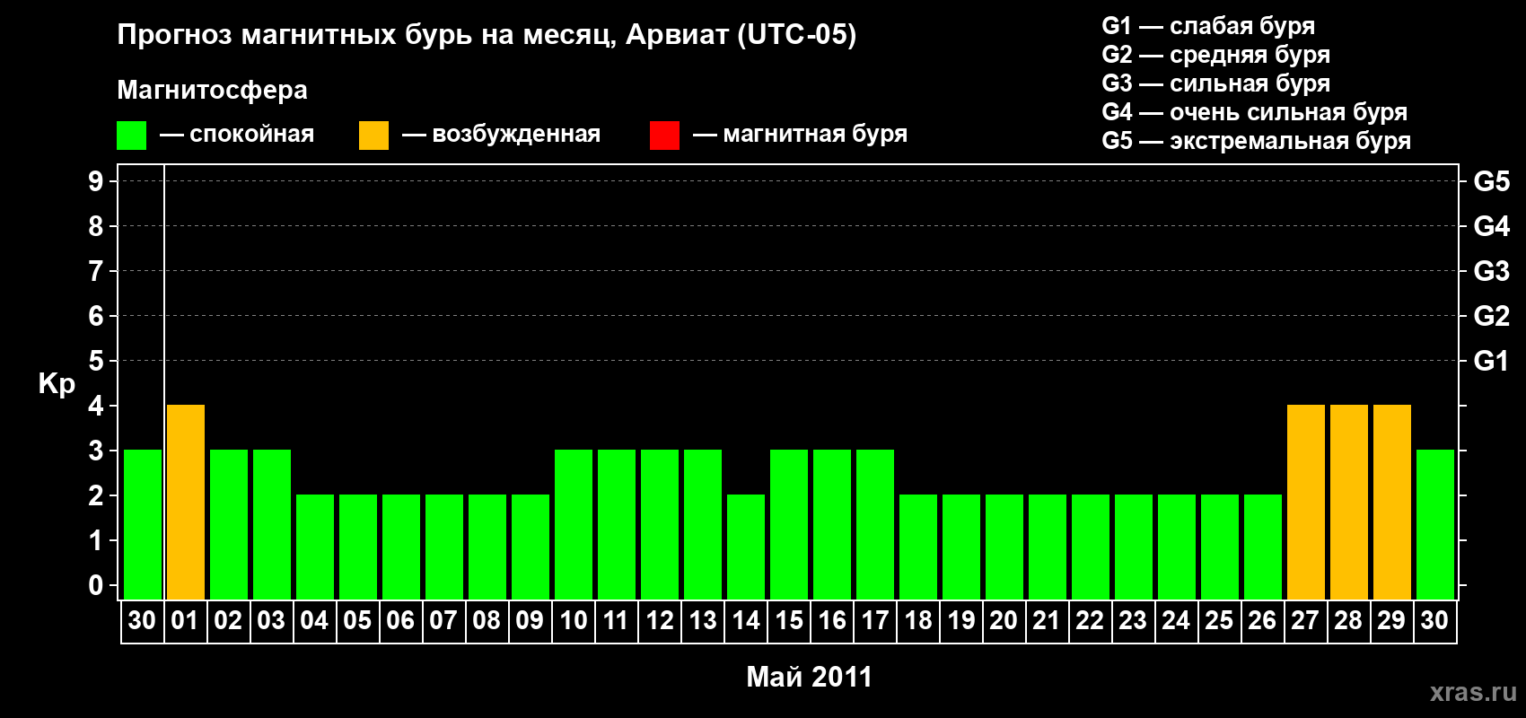 Прогноз максимального суточного геомагнитного индекса Kp на <b>1 месяц</b> (31 день) <b>с 30 апреля по 30 мая 2011 г</b>