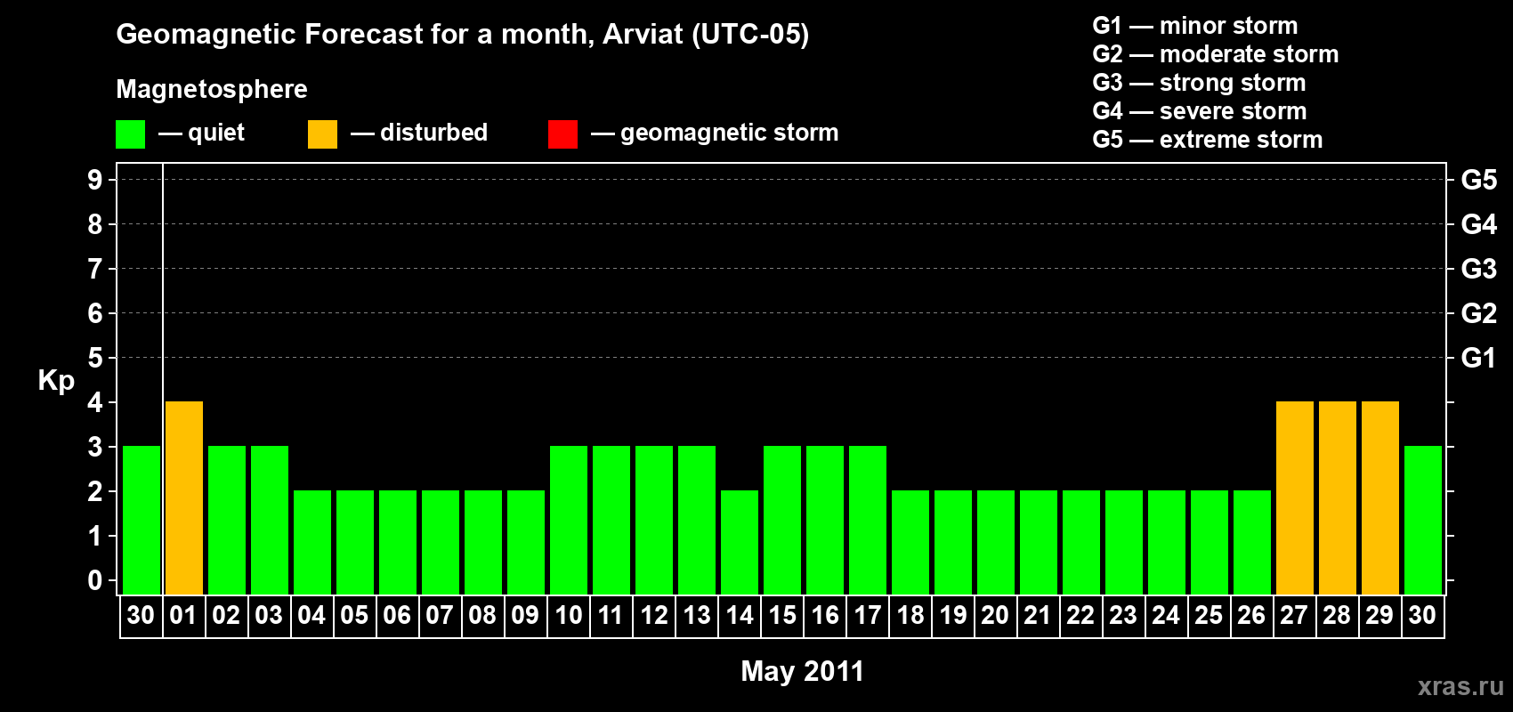 Forecast of the daily maximal value of geomagnetic index Kp for <b>1 month</b> (31 days) <b>from Apr 30, 2011 to May 30, 2011</b>
