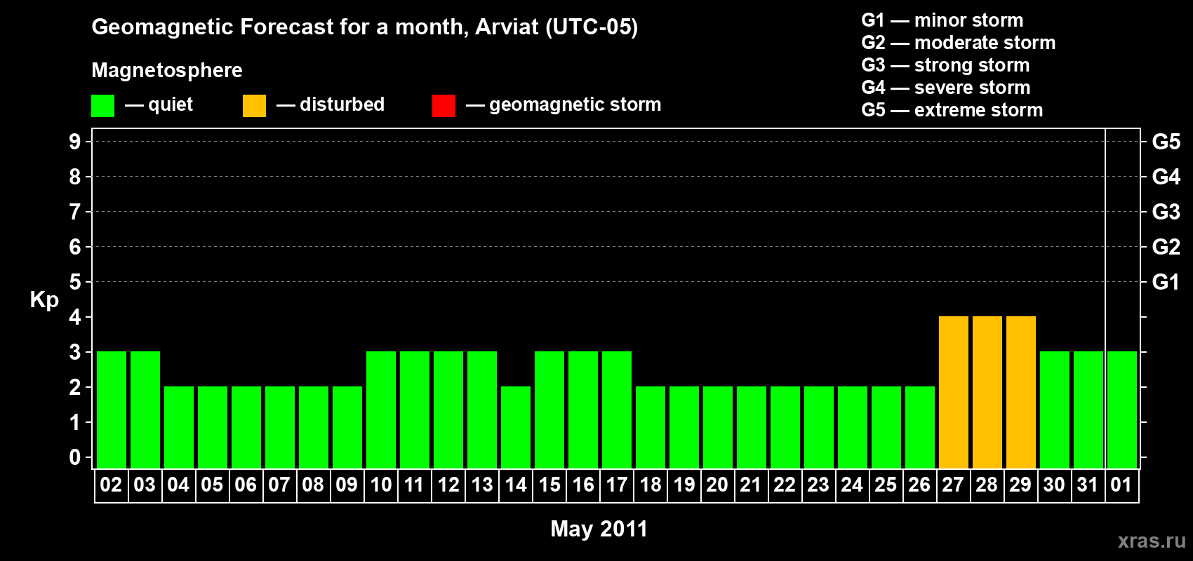 Forecast of the daily maximal value of geomagnetic index Kp for <b>1 month</b> (31 days) <b>from May 02, 2011 to Jun 01, 2011</b>